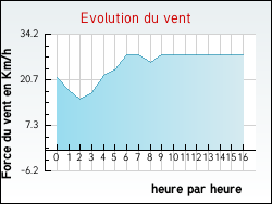 Evolution du vent de la ville Clermont-d'Excideuil